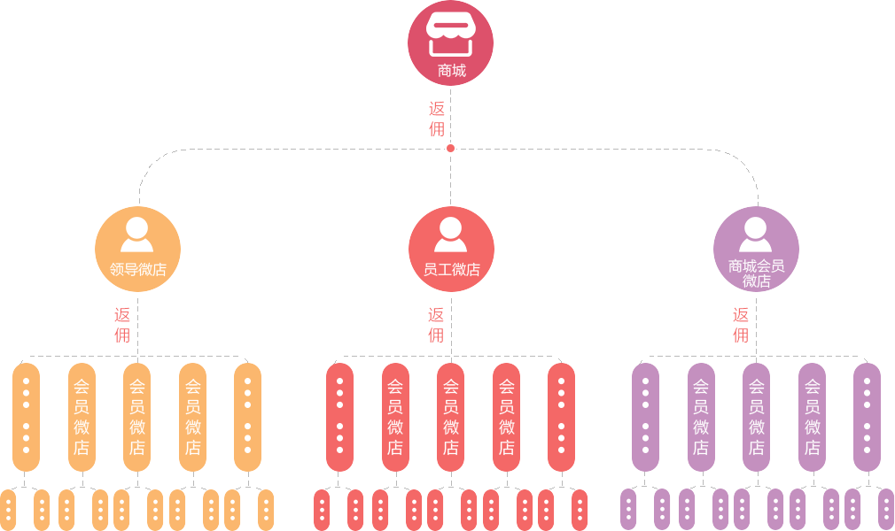 拒絕傳統(tǒng)，打造微信營(yíng)銷新方案--微分銷，輕松打造店中店