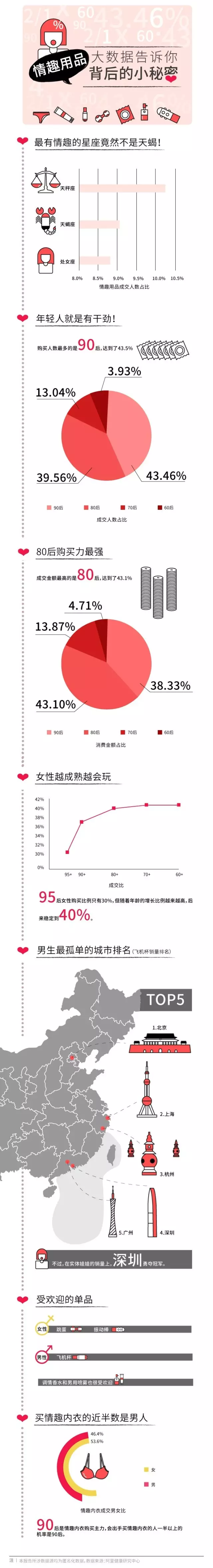 情人節(jié)大數(shù)揭秘:情趣用品天秤座最愛買,90后成主力!