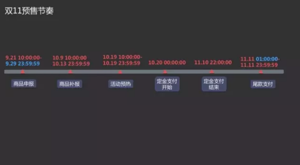 雙11商品申報(bào)已開啟！多維度解讀預(yù)售規(guī)則！
