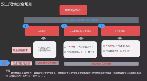 雙11商品申報(bào)已開啟！多維度解讀預(yù)售規(guī)則！