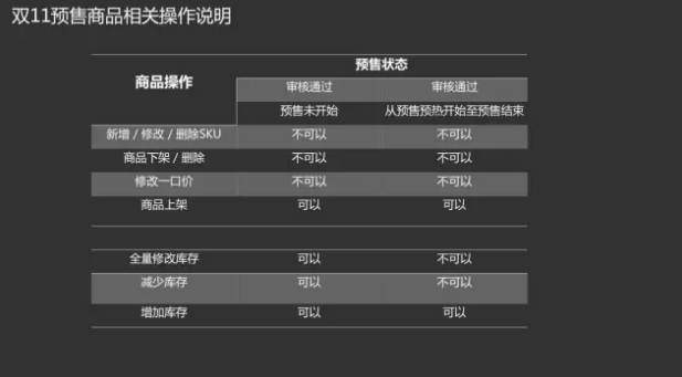 雙11商品申報(bào)已開(kāi)啟！多維度解讀預(yù)售規(guī)則！