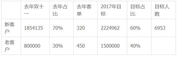 雙十一來襲！大促如何讓老客最大效果助力店鋪？