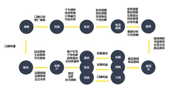 雙十一來襲！大促如何讓老客最大效果助力店鋪？