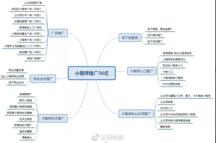 微商城小程序運營指導(dǎo)